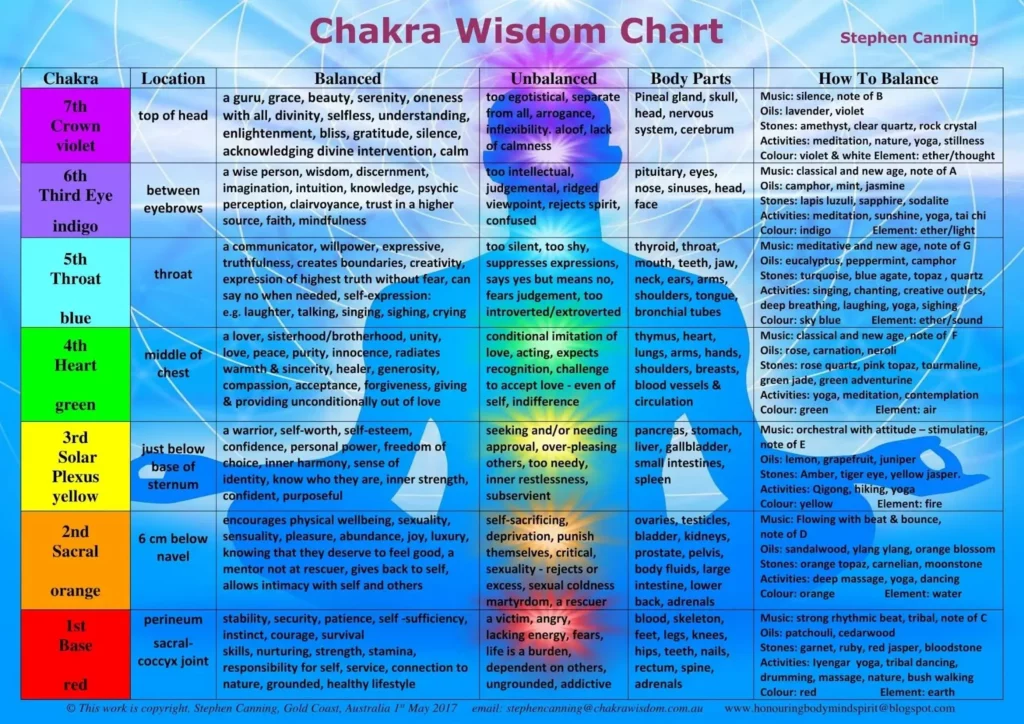 Discover Your Chakra Nature: Unleash Your Spiritual Potential Today!